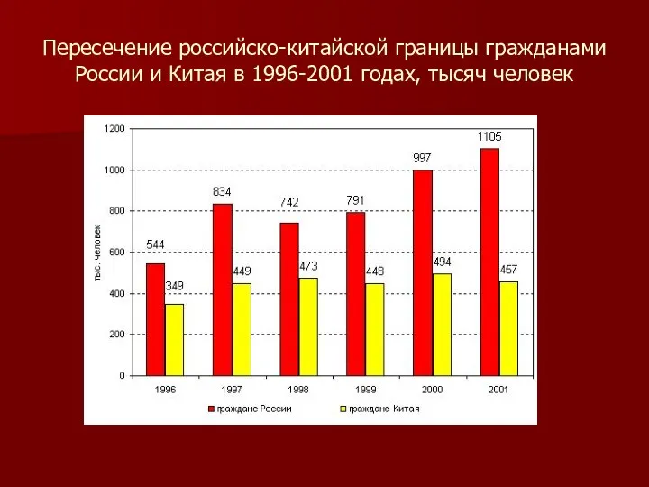 Пересечение российско-китайской границы гражданами России и Китая в 1996-2001 годах, тысяч человек