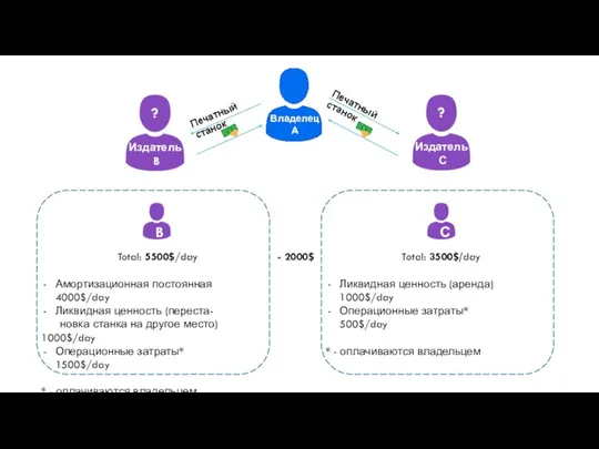 Печатный станок Издатель С ? B B Total: 5500$/day Амортизационная постоянная 4000$/day