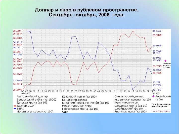 Доллар и евро в рублевом пространстве. Сентябрь -октябрь, 2006 года.