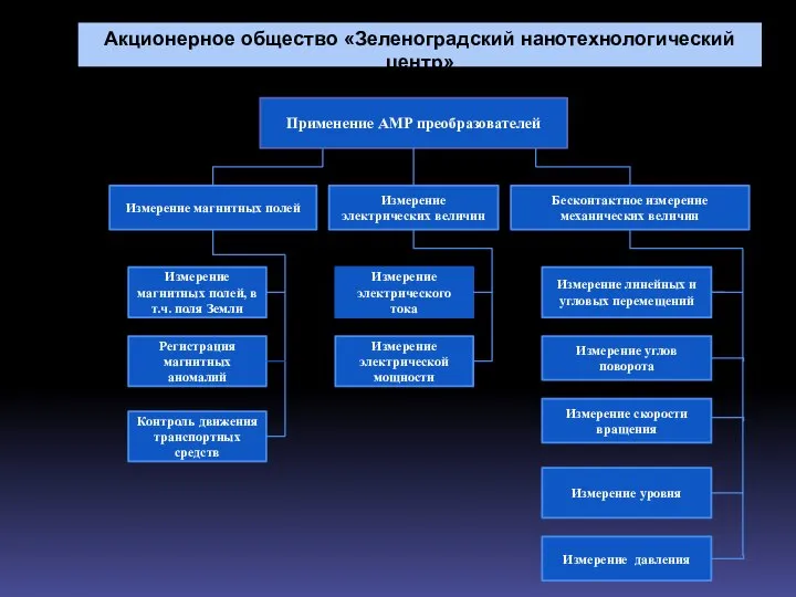 Измерение магнитных полей Измерение электрических величин Бесконтактное измерение механических величин Применение АМР