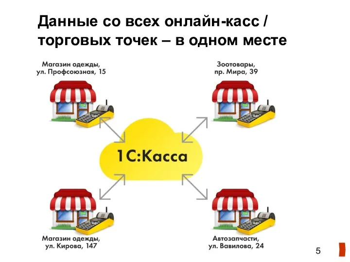 Данные со всех онлайн-касс / торговых точек – в одном месте