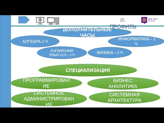 IT-ПРОФИЛЬ ДОПОЛНИТЕЛЬНЫЕ ЧАСЫ АЛГЕБРА-1 Ч АНГЛИЙСКИЙ ЯЗЫК IELTS – 3 Ч ФИЗИКА