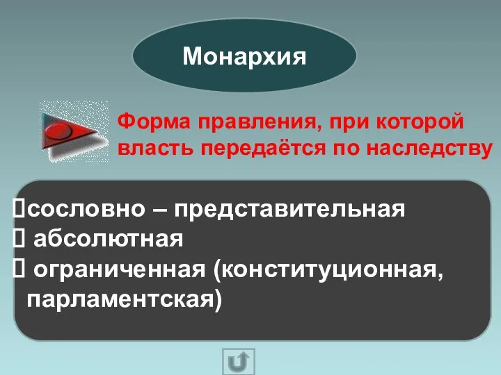 Монархия Форма правления, при которой власть передаётся по наследству сословно – представительная абсолютная ограниченная (конституционная, парламентская)