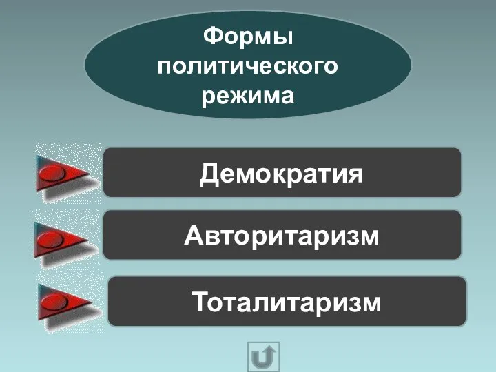 Формы политического режима Демократия Авторитаризм Тоталитаризм