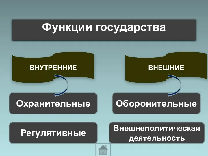 Функции государства ВНУТРЕННИЕ ВНЕШНИЕ Охранительные Регулятивные Внешнеполитическая деятельность Оборонительные