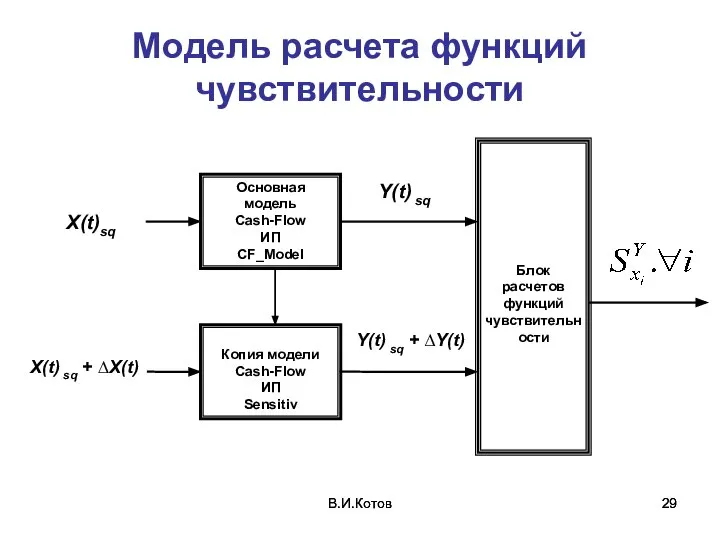 В.И.Котов В.И.Котов Модель расчета функций чувствительности