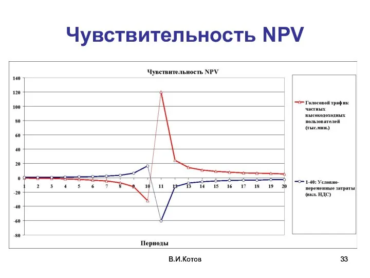 В.И.Котов В.И.Котов Чувствительность NPV