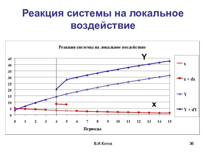 В.И.Котов В.И.Котов Реакция системы на локальное воздействие Y x