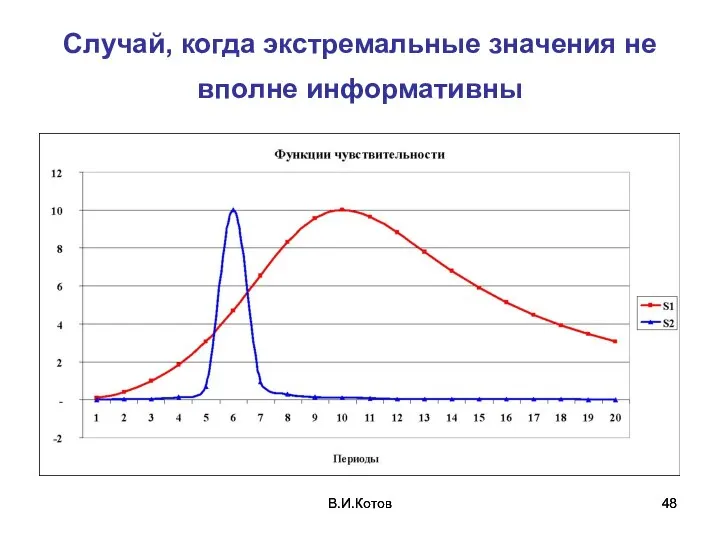 В.И.Котов В.И.Котов Случай, когда экстремальные значения не вполне информативны