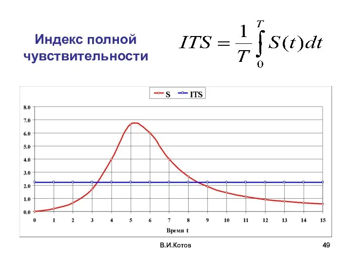 В.И.Котов В.И.Котов Индекс полной чувствительности