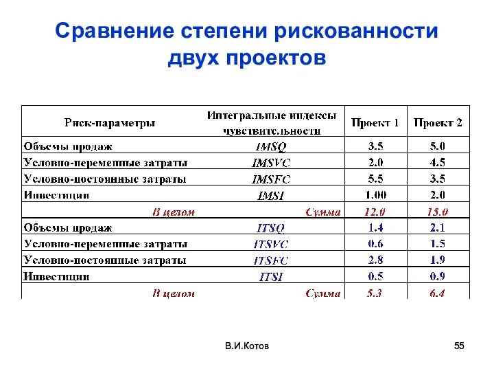 В.И.Котов Сравнение степени рискованности двух проектов В.И.Котов