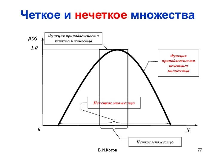 В.И.Котов Четкое и нечеткое множества Функция принадлежности четкого множества