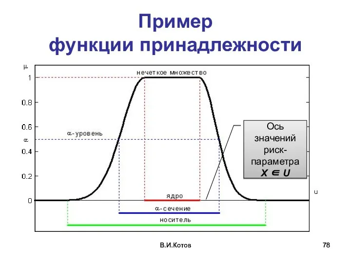 В.И.Котов В.И.Котов Пример функции принадлежности Ось значений риск-параметра X ∈ U