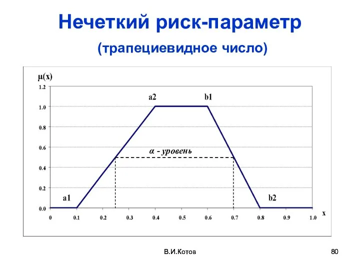 В.И.Котов В.И.Котов Нечеткий риск-параметр (трапециевидное число) α - уровень