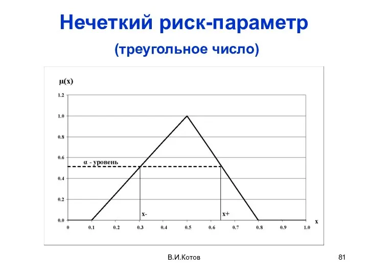 В.И.Котов Нечеткий риск-параметр (треугольное число)