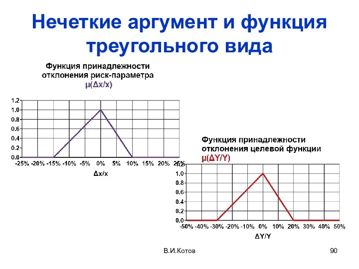 Нечеткие аргумент и функция треугольного вида В.И.Котов