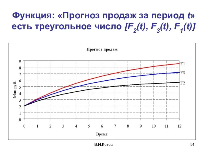В.И.Котов Функция: «Прогноз продаж за период t» есть треугольное число [F2(t), F3(t), F1(t)]