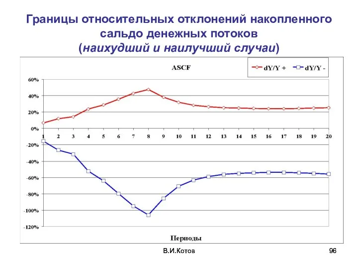 В.И.Котов В.И.Котов Границы относительных отклонений накопленного сальдо денежных потоков (наихудший и наилучший случаи)