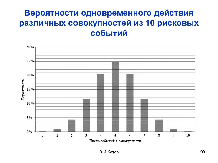 В.И.Котов Вероятности одновременного действия различных совокупностей из 10 рисковых событий В.И.Котов