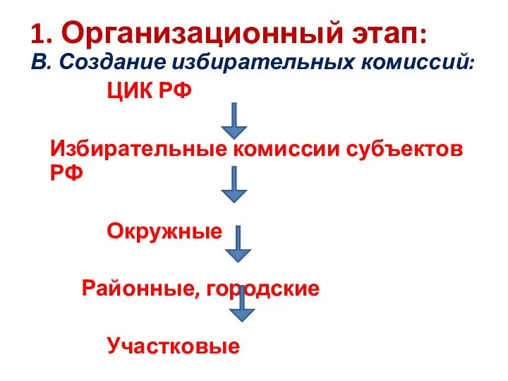 1. Организационный этап: В. Создание избирательных комиссий: ЦИК РФ Избирательные комиссии субъектов