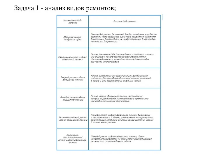 Задача 1 - анализ видов ремонтов;