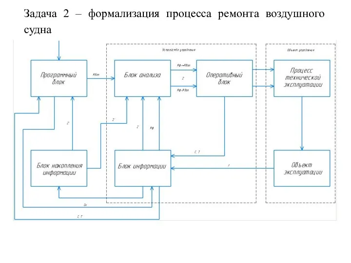 Задача 1 Задача 2 – формализация процесса ремонта воздушного судна