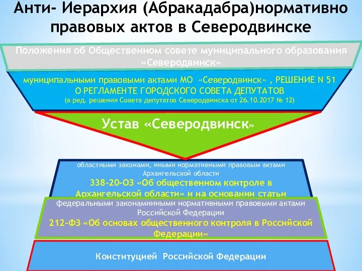 Анти- Иерархия (Абракадабра)нормативно правовых актов в Северодвинске областными законами, иными нормативными правовым