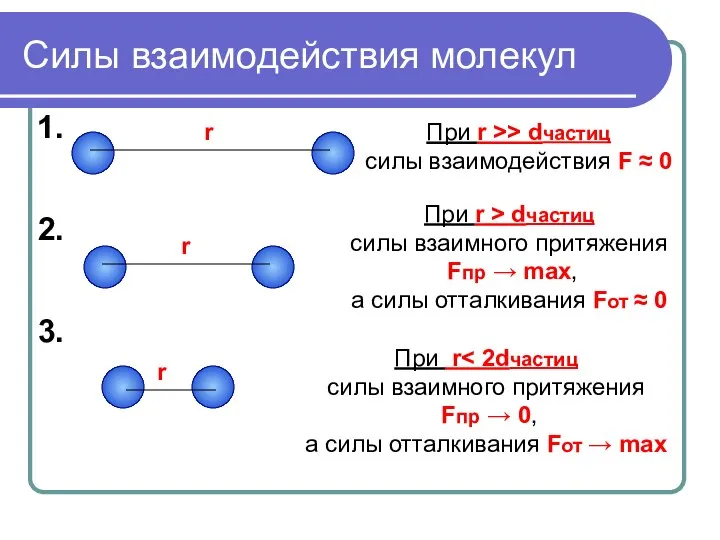 Силы взаимодействия молекул При r >> dчастиц силы взаимодействия F ≈ 0