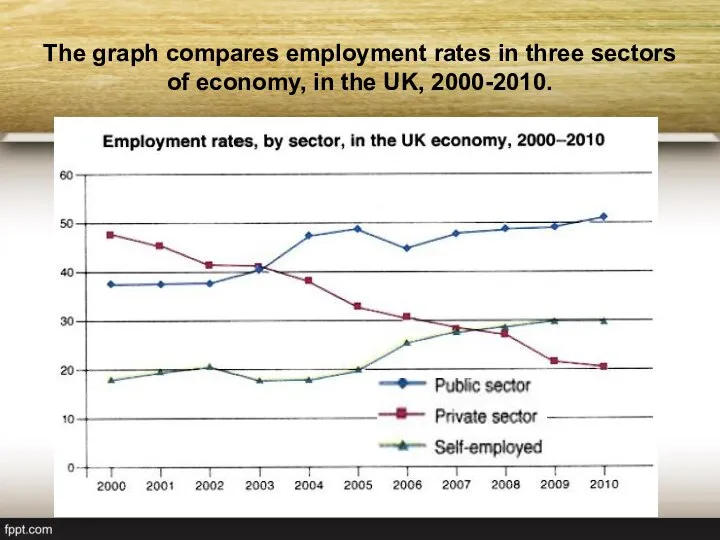The graph compares employment rates in three sectors of economy, in the UK, 2000-2010.