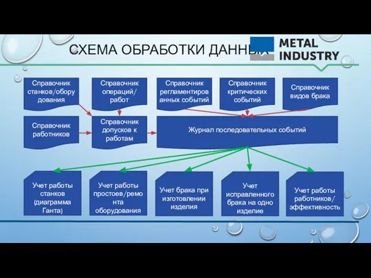 СХЕМА ОБРАБОТКИ ДАННЫХ Справочник станков/оборудования Справочник операций/ работ Справочник регламентированных событий Справочник