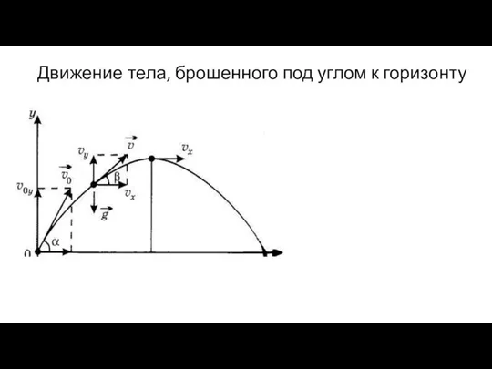 Движение тела, брошенного под углом к горизонту