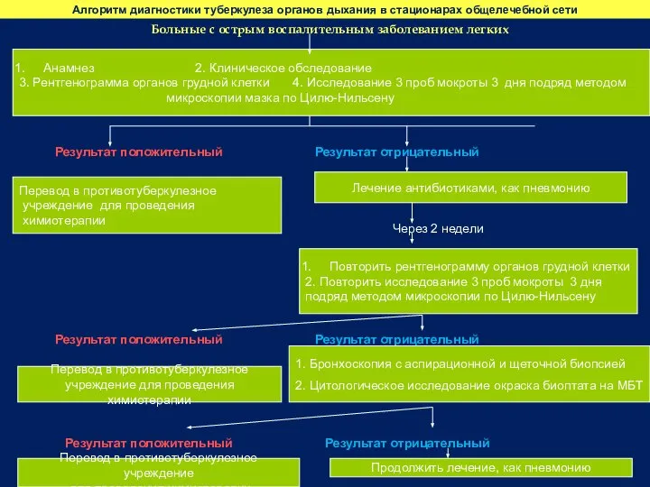 Алгоритм диагностики туберкулеза органов дыхания в стационарах общелечебной сети Больные с острым