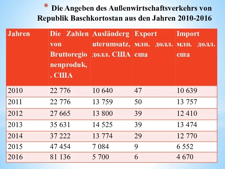 Die Angeben des Außenwirtschaftsverkehrs von Republik Baschkortostan aus den Jahren 2010-2016