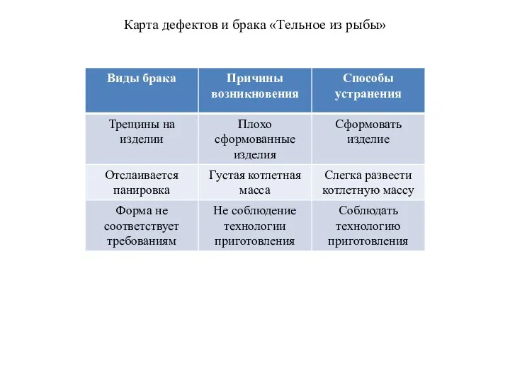 Карта дефектов и брака «Тельное из рыбы»