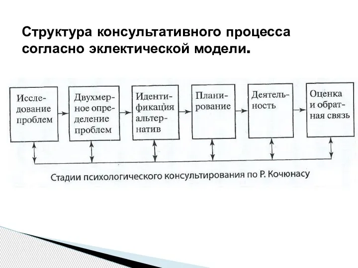Структура консультативного процесса согласно эклектической модели.