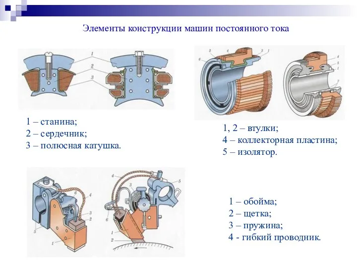 Элементы конструкции машин постоянного тока 1 – станина; 2 – сердечник; 3