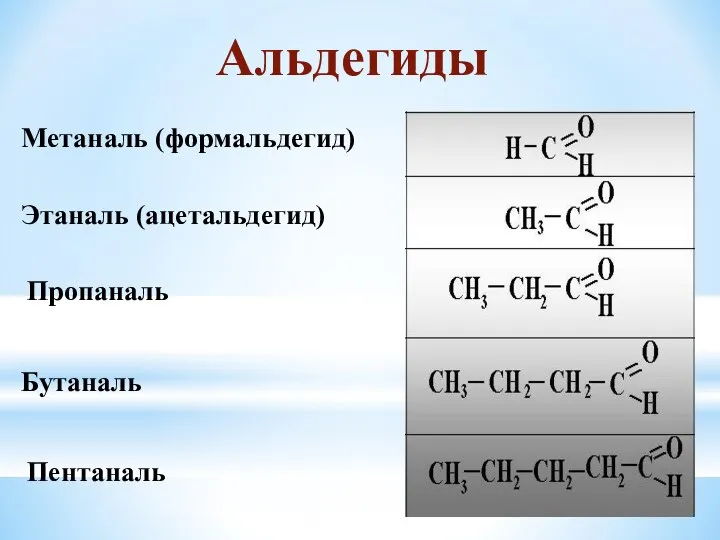 Метаналь (формальдегид) Этаналь (ацетальдегид) Пропаналь Бутаналь Пентаналь Альдегиды