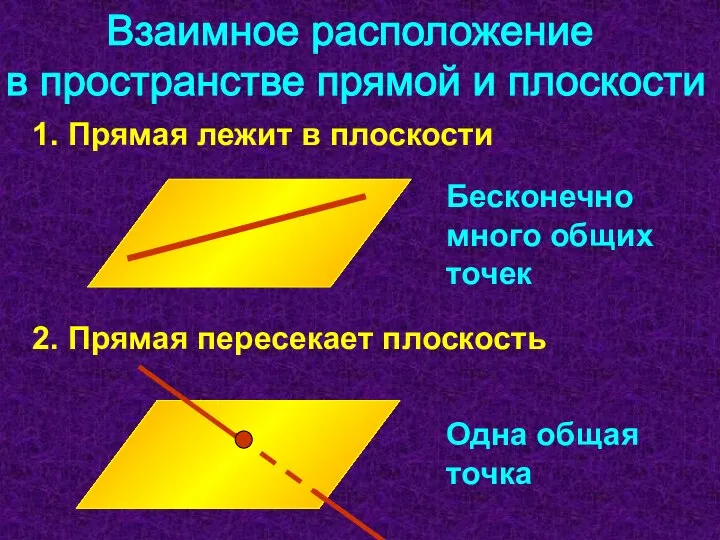 Взаимное расположение в пространстве прямой и плоскости 1. Прямая лежит в плоскости