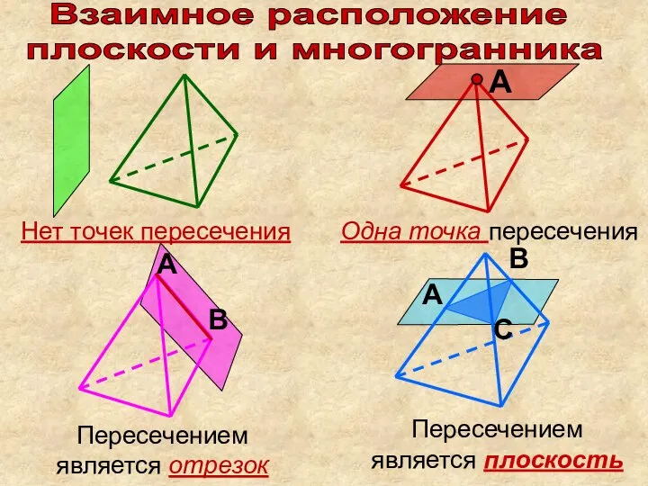 Взаимное расположение плоскости и многогранника В А Нет точек пересечения Одна точка