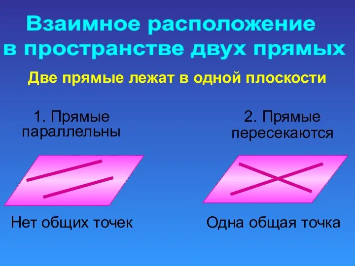 Взаимное расположение в пространстве двух прямых Две прямые лежат в одной плоскости