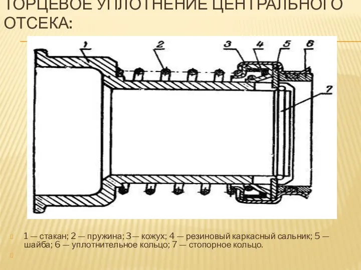 ТОРЦЕВОЕ УПЛОТНЕНИЕ ЦЕНТРАЛЬНОГО ОТСЕКА: 1 — стакан; 2 — пружина; 3— кожух;