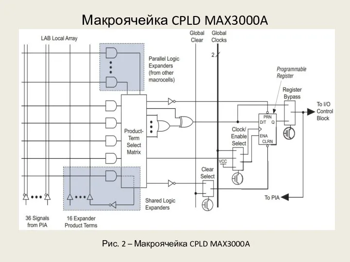 Макроячейка CPLD MAX3000A Рис. 2 – Макроячейка CPLD MAX3000A
