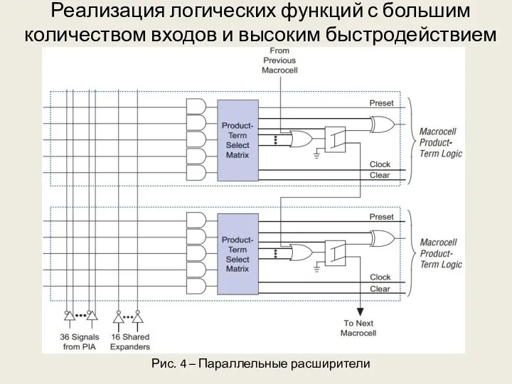 Реализация логических функций с большим количеством входов и высоким быстродействием Рис. 4 – Параллельные расширители