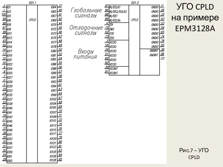УГО CPLD на примере EPM3128A Рис.7 – УГО CPLD