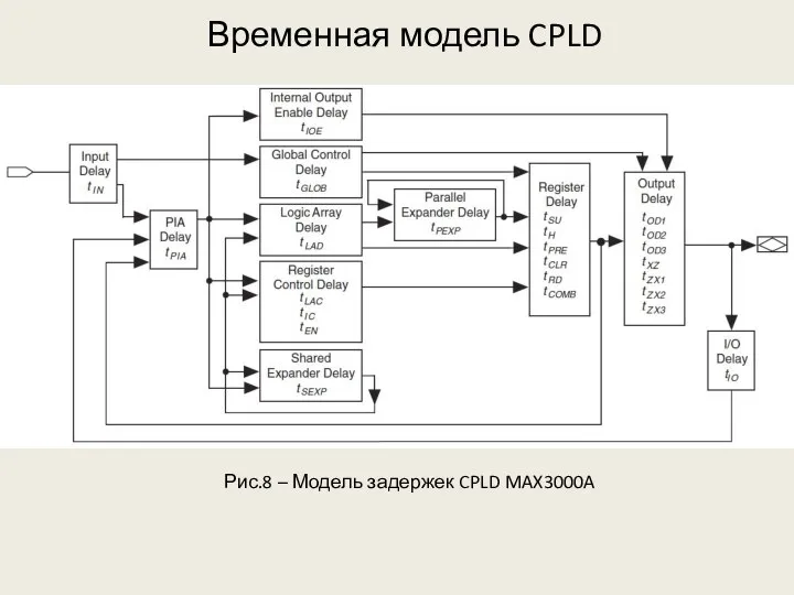 Временная модель CPLD Рис.8 – Модель задержек CPLD MAX3000A