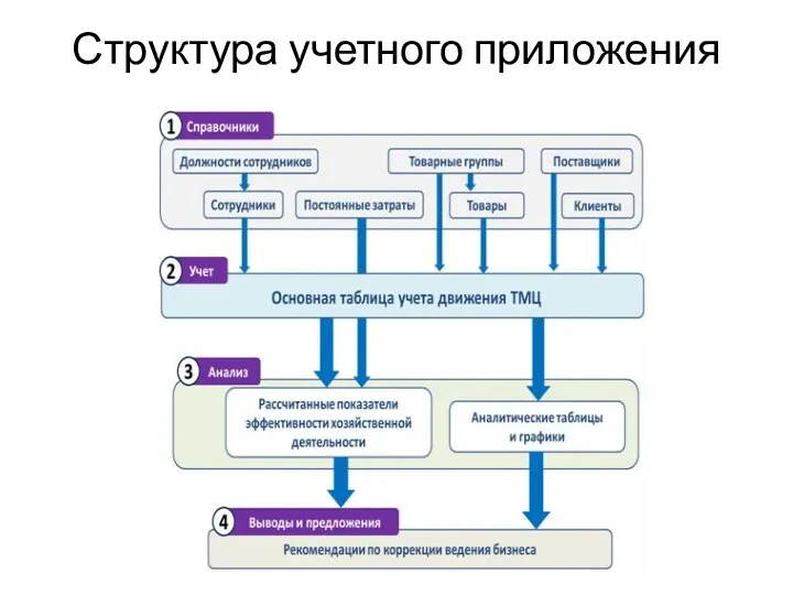 Структура учетного приложения