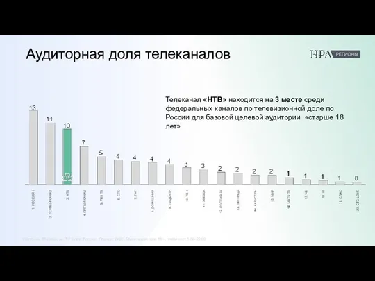 Аудиторная доля телеканалов Телеканал «НТВ» находится на 3 месте среди федеральных каналов