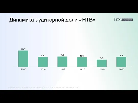 Динамика аудиторной доли «НТВ» Источник: Mediascope: TV Index, Россия . Период 2018-2020,