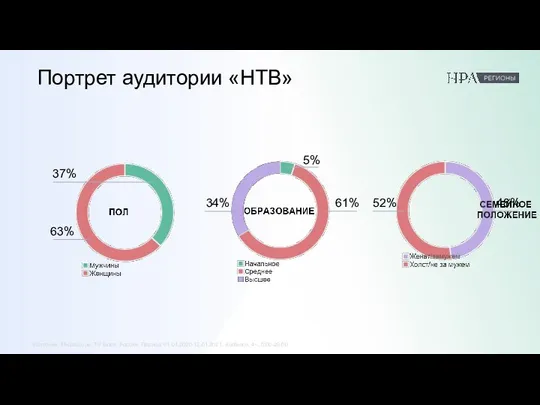 Портрет аудитории «НТВ» 37% 63% 34% 61% 5% 52% 48% Источник: Mediascope: