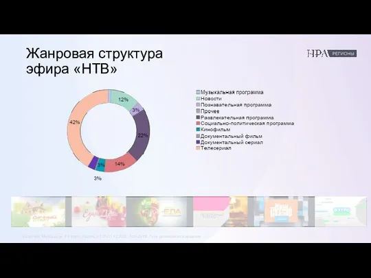 Жанровая структура эфира «НТВ» Источник: Mediascope: TV Index, Россия, 01.07-31.12.2020, 5:00-29:00, % от длительности вещания